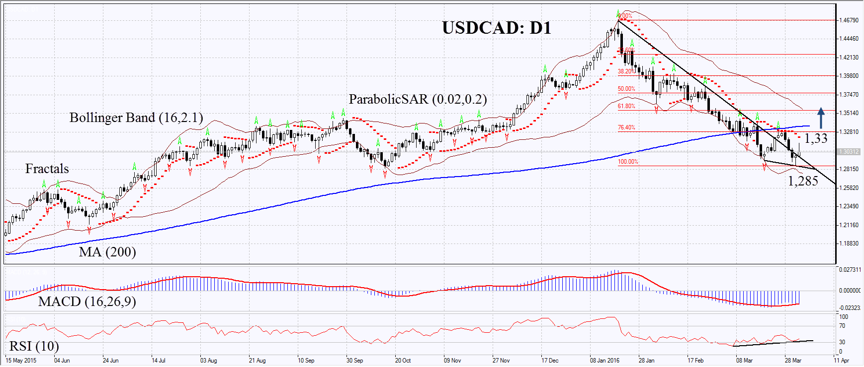 USDCAD