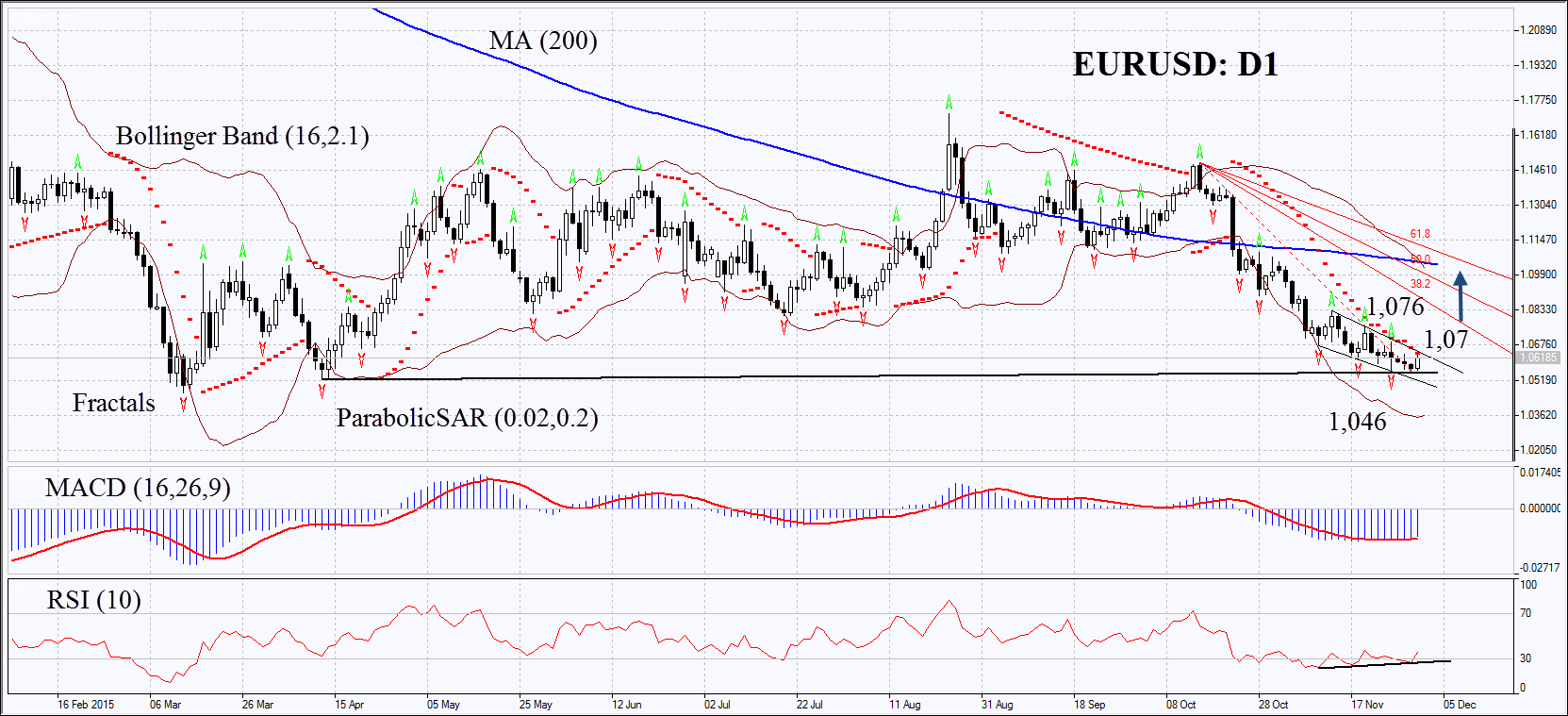 EURUSD