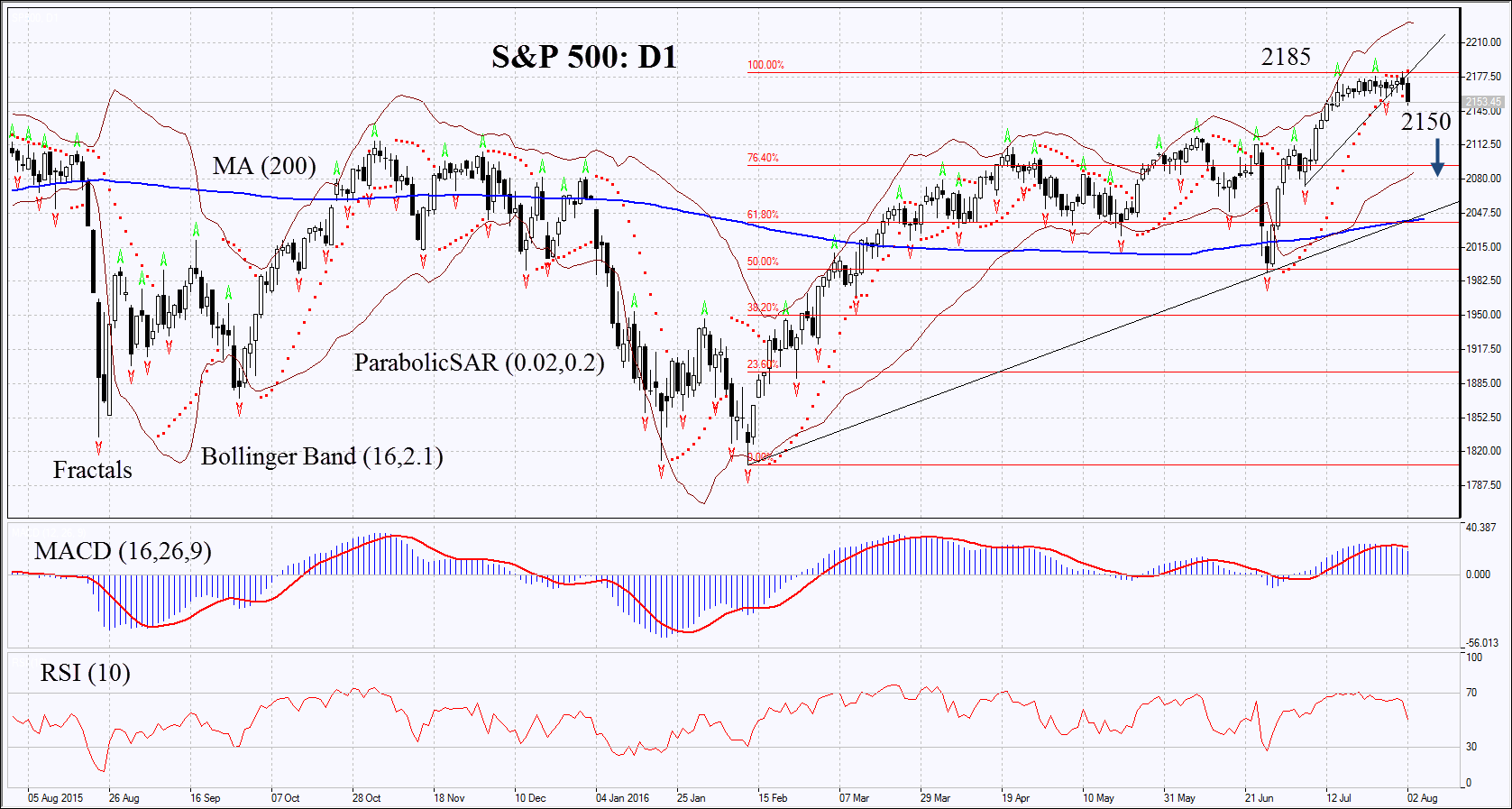 S&P 500