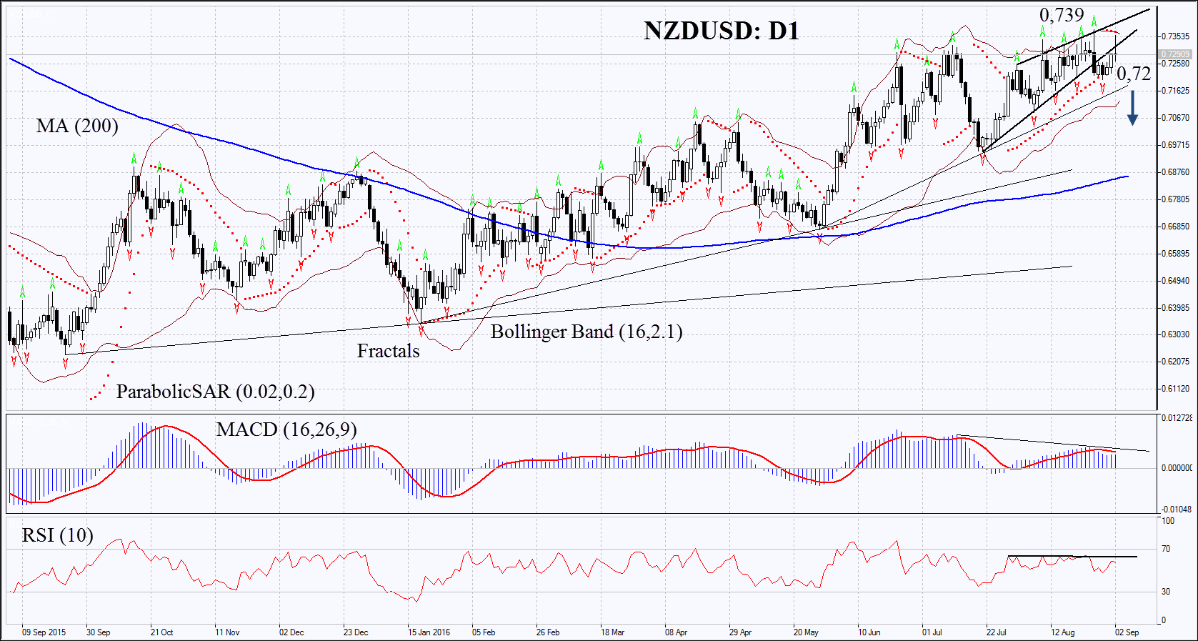 NZDUSD