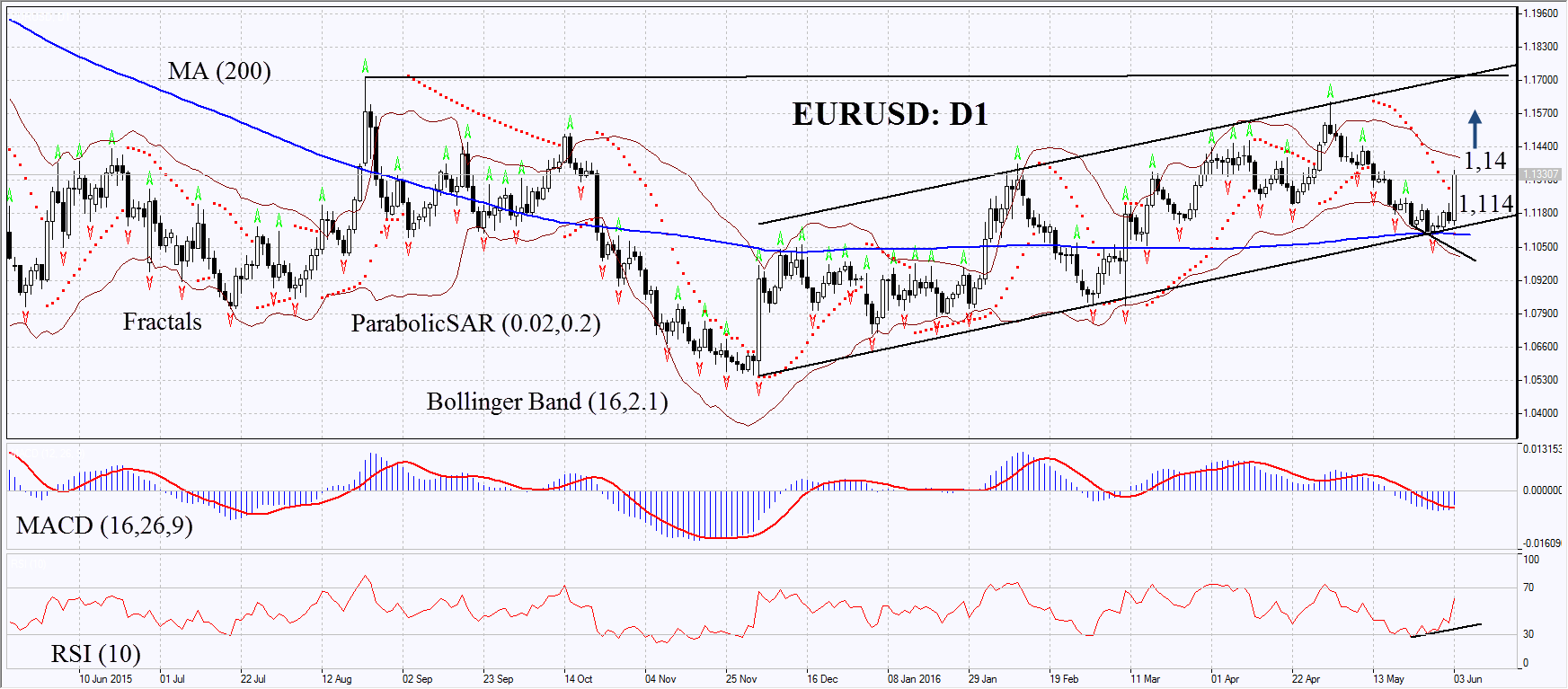 EURUSD