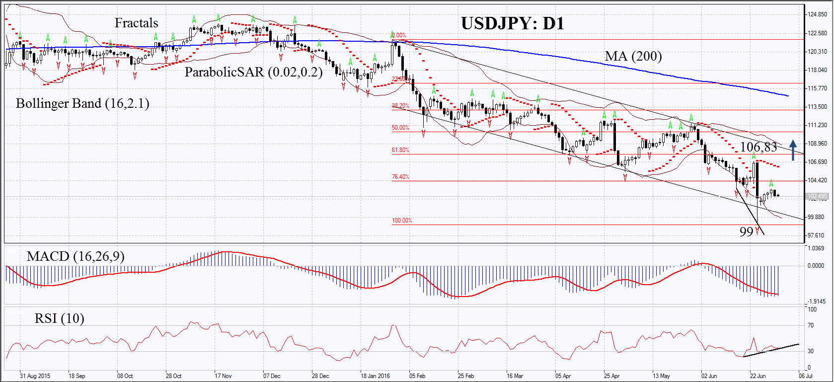 USDJPY