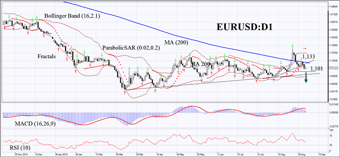 EURUSD