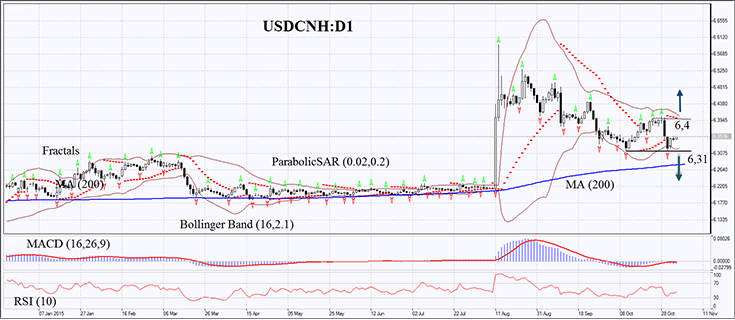 USDCNH