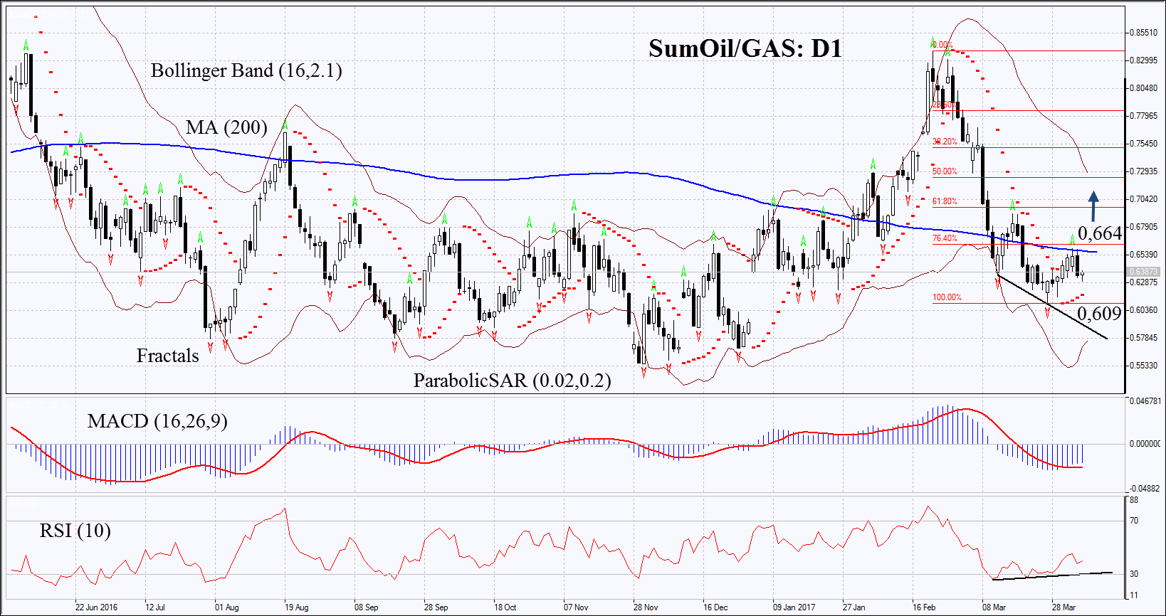 SumOIL/GAS 