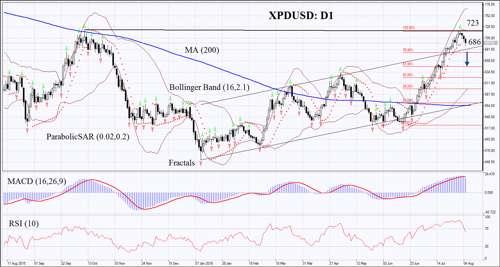 XPDUSD