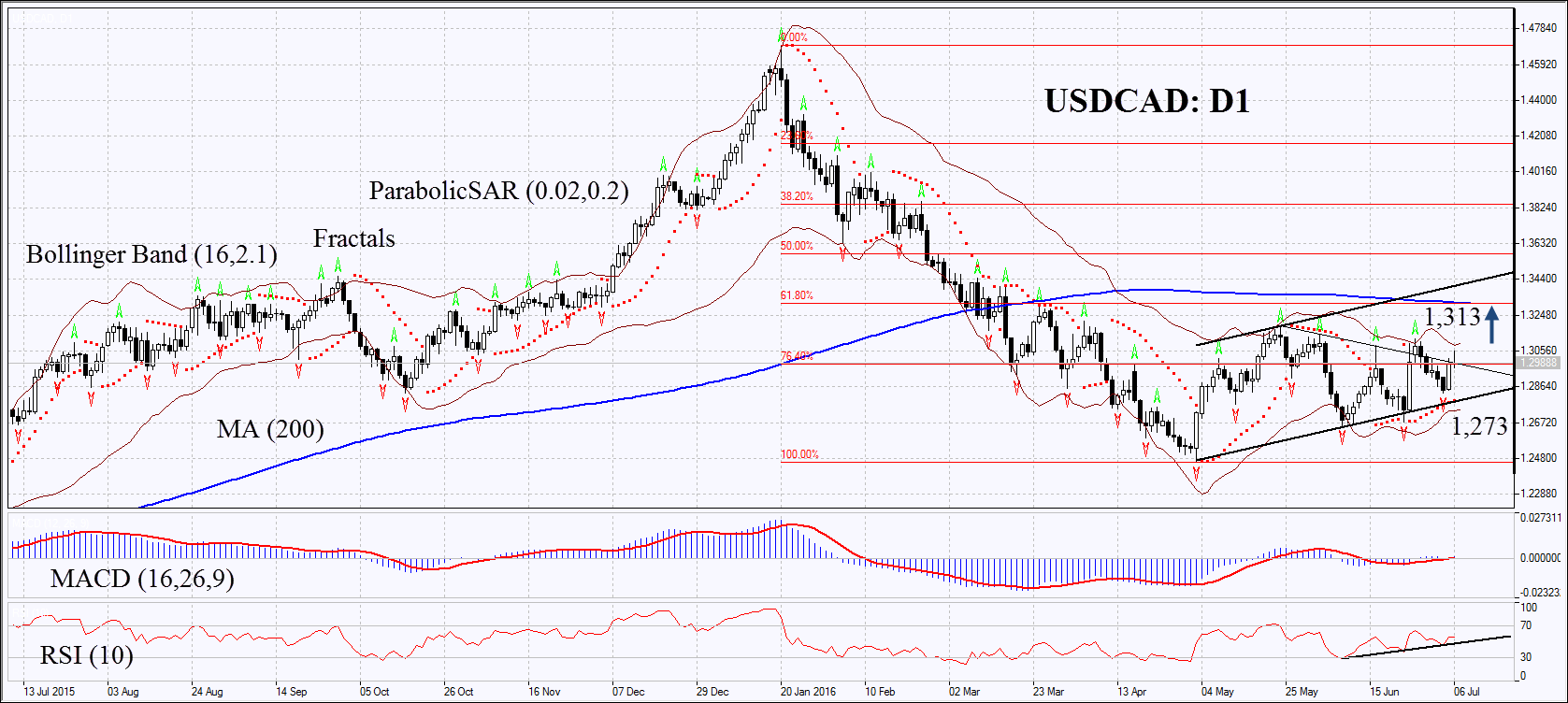 USDCAD