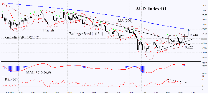 AUD_Index