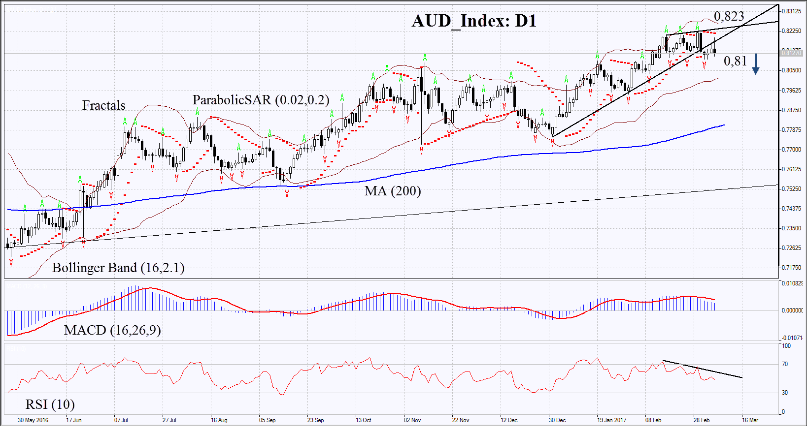 AUD_Index