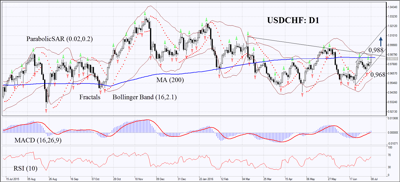 USDCHF