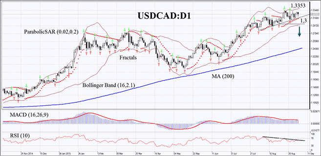 USDCAD