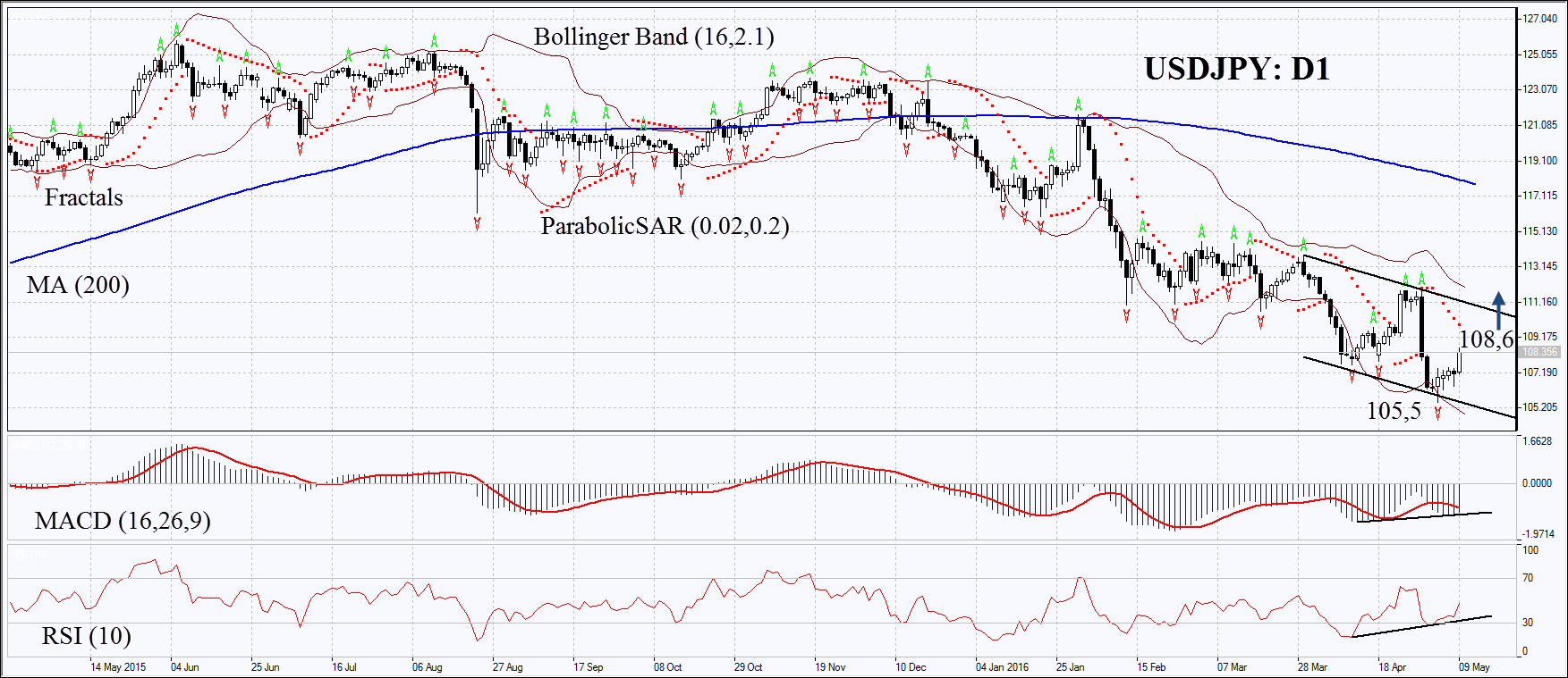 USDJPY