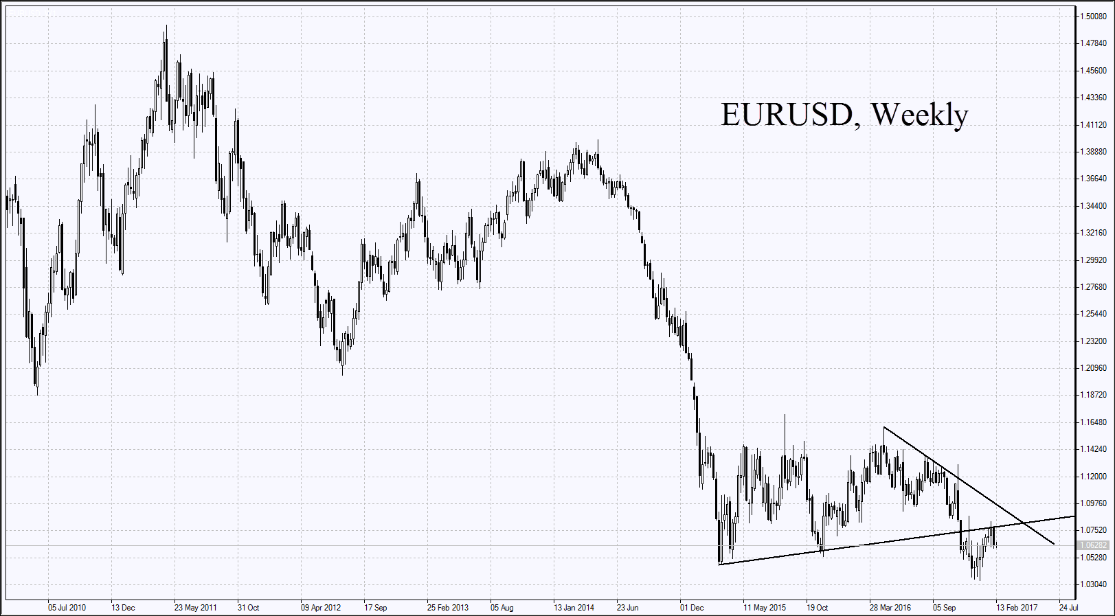 EURUSD