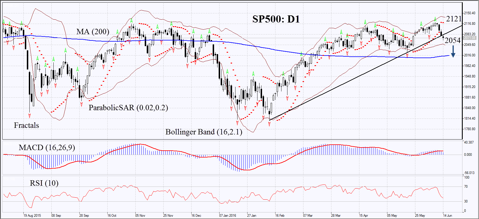 SP500