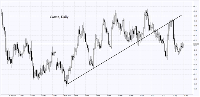 cotton-chart-daily