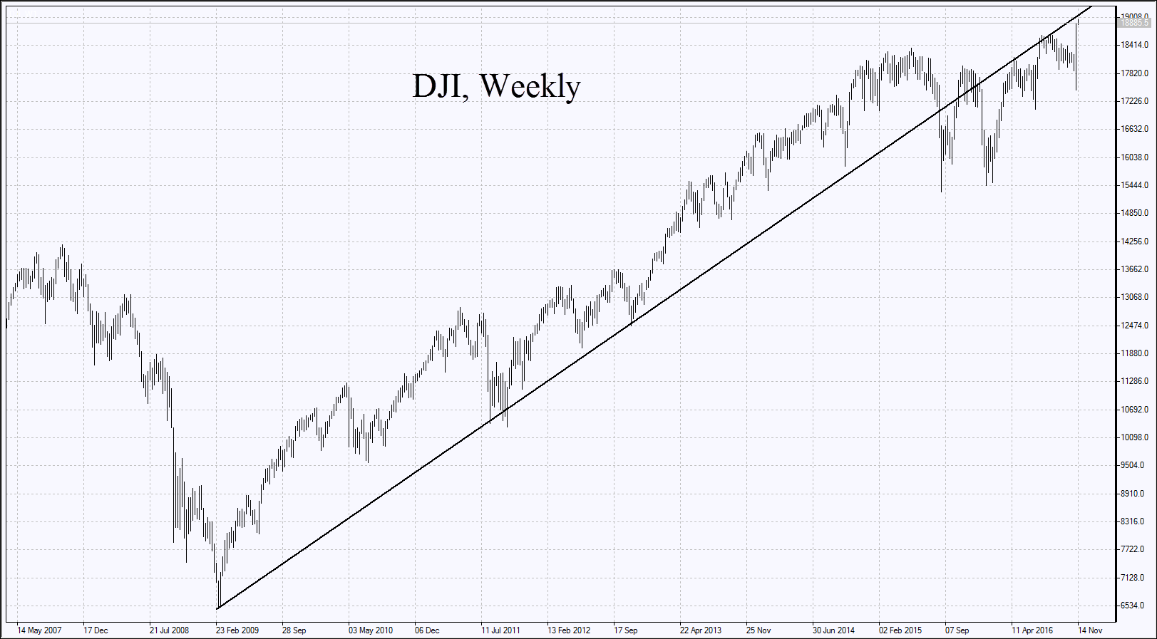 dji-chart-daily