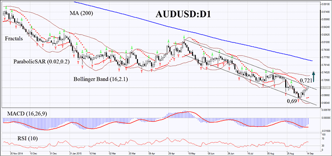 AUDUSD-chart-15-09-2015