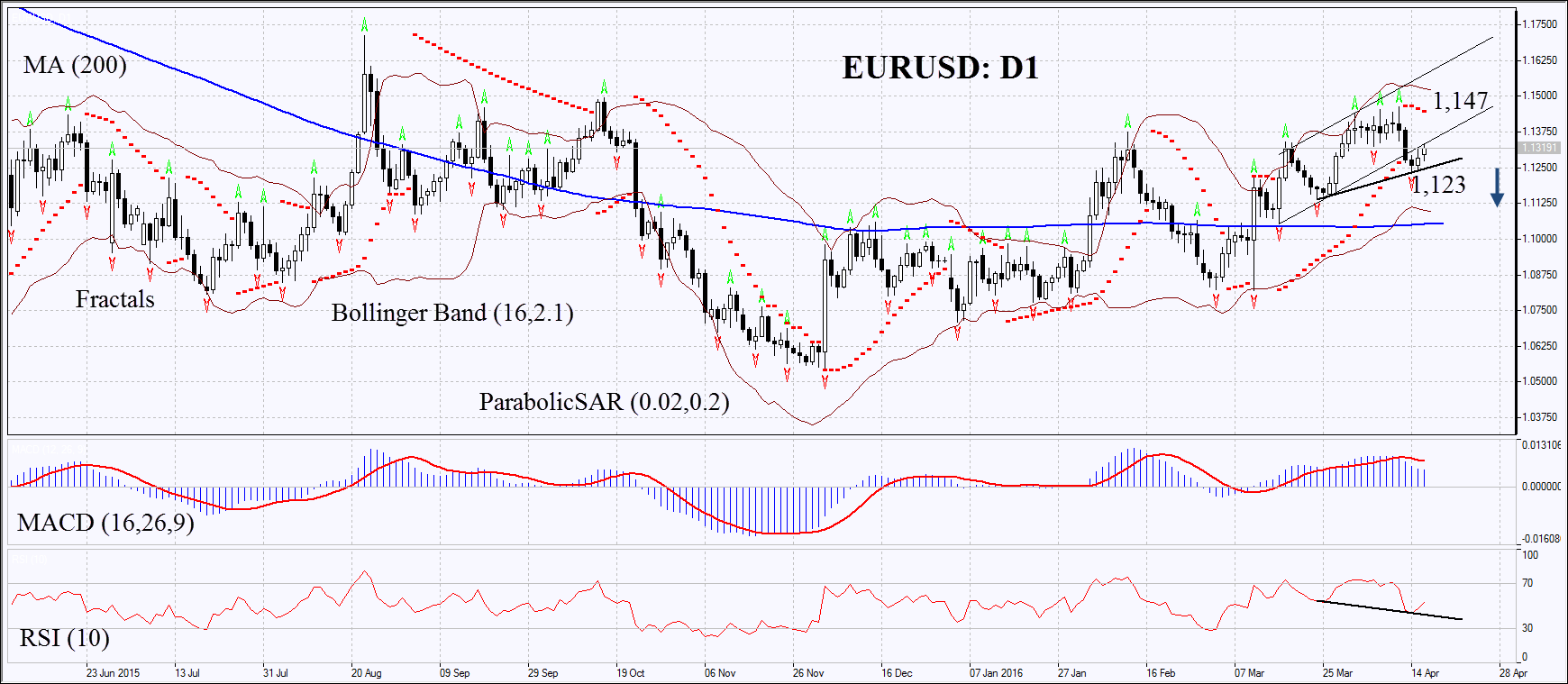 EURUSD