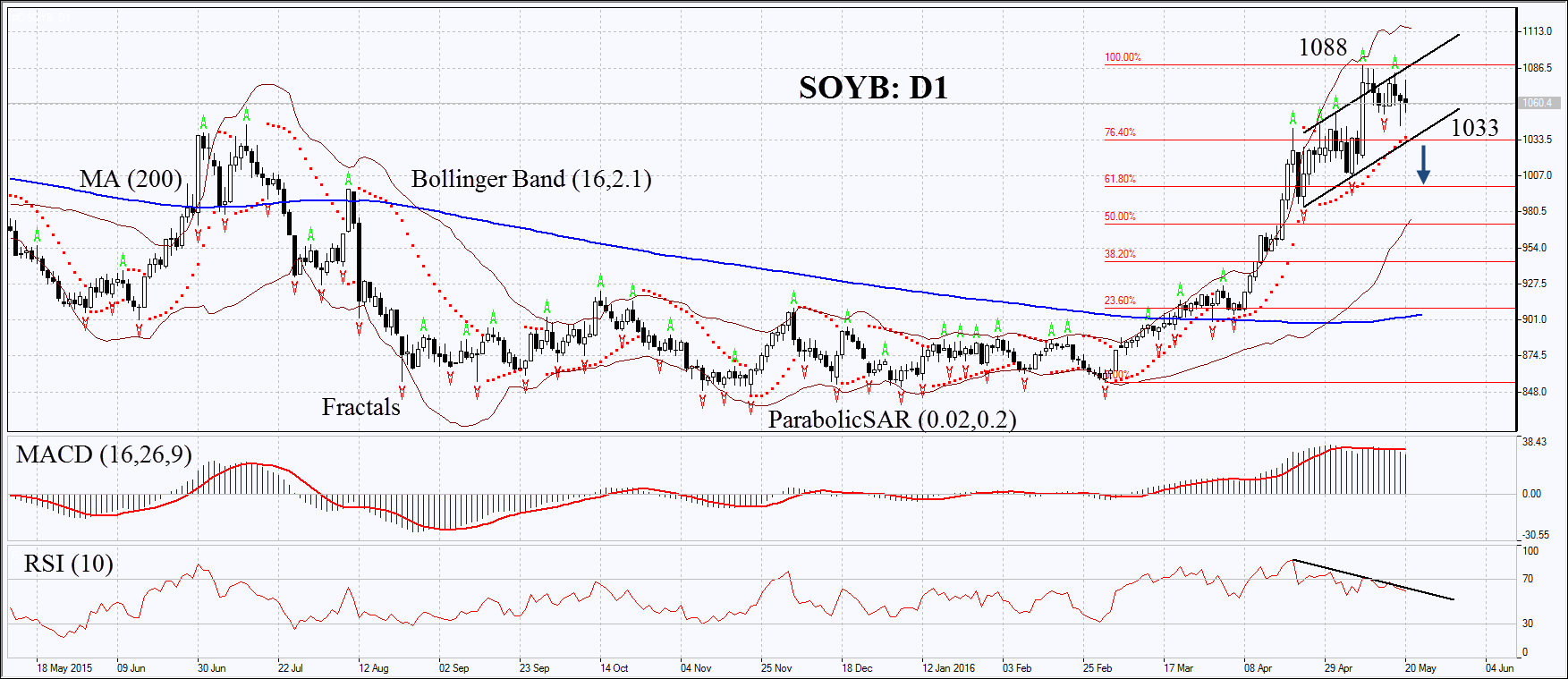 Soyb