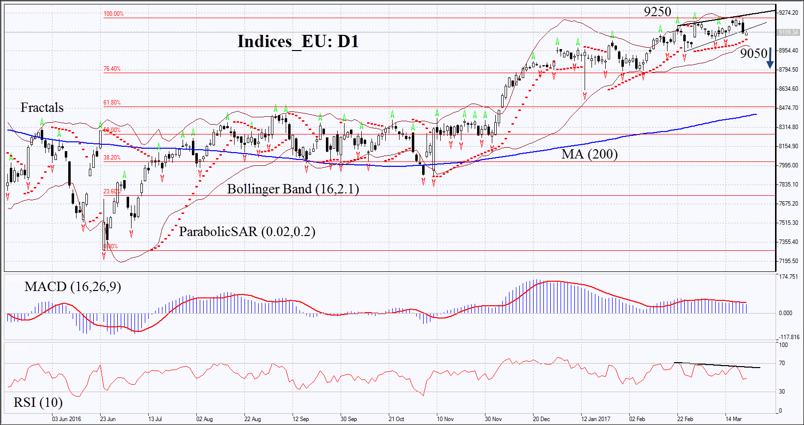 Indices-EU