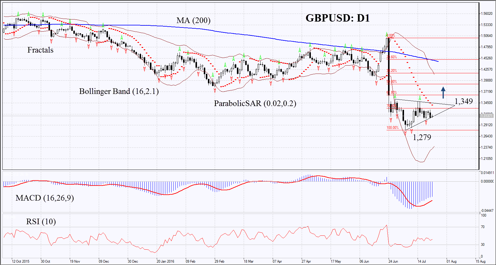 GBPUSD