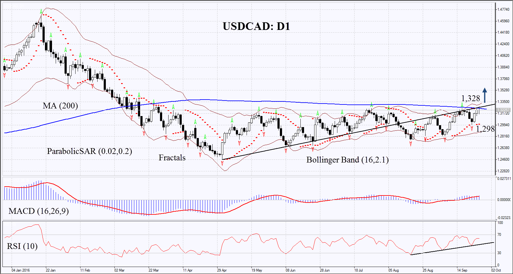 USDCAD