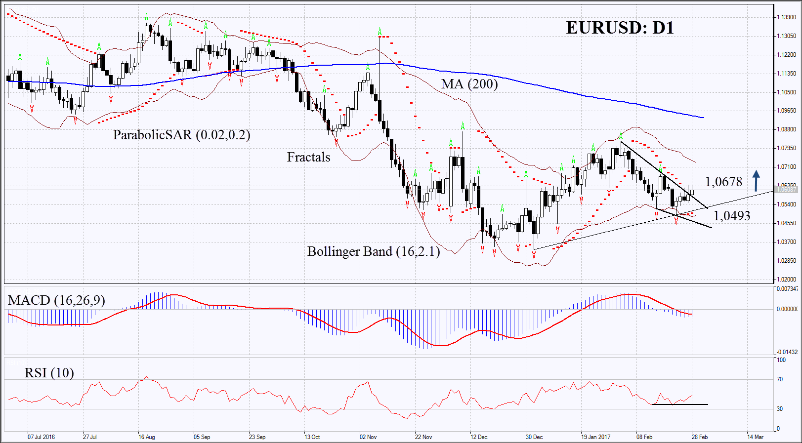 EURUSD