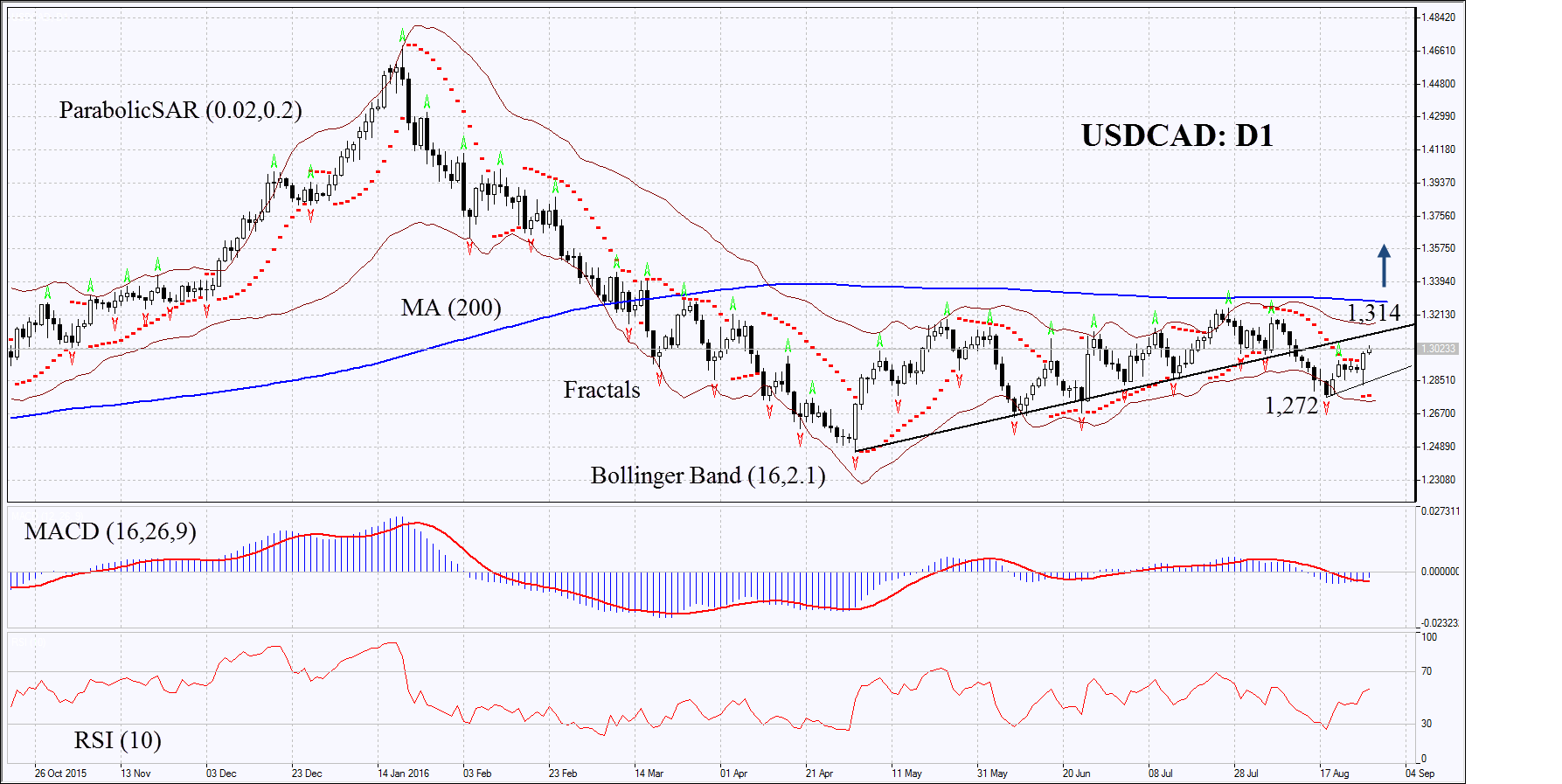 USDCAD