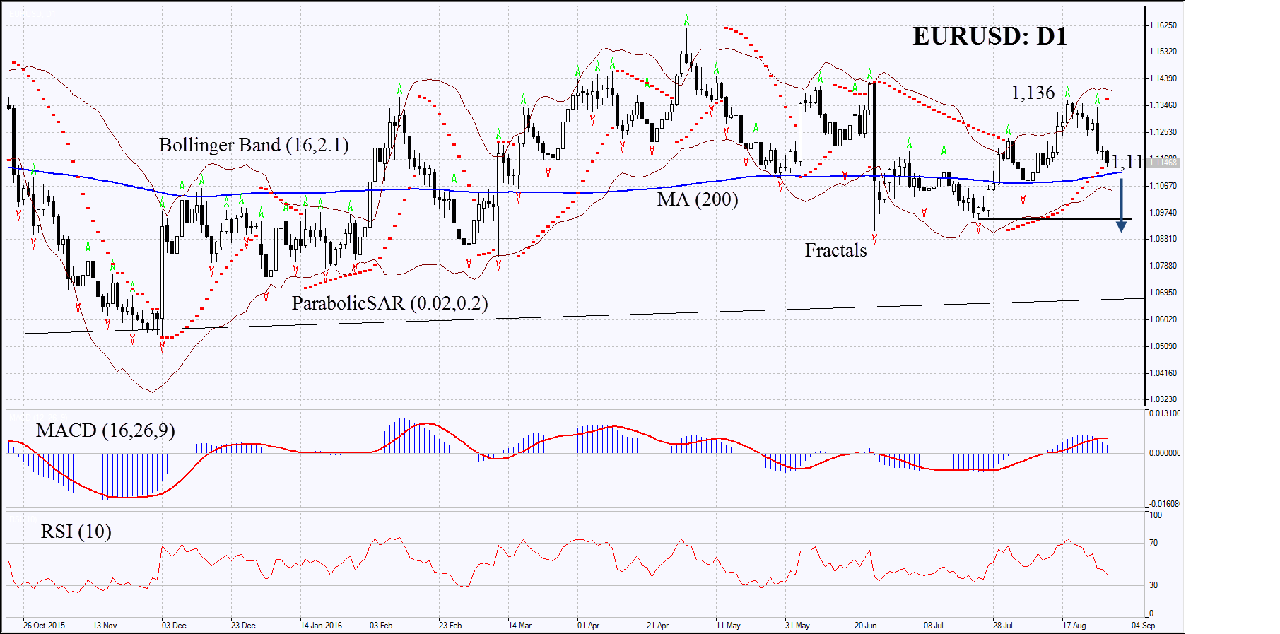 EURUSD