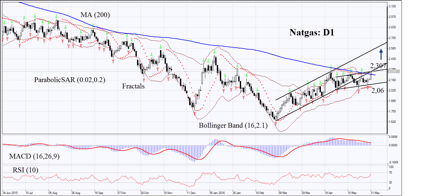 Natgas