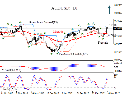 AUDUSD