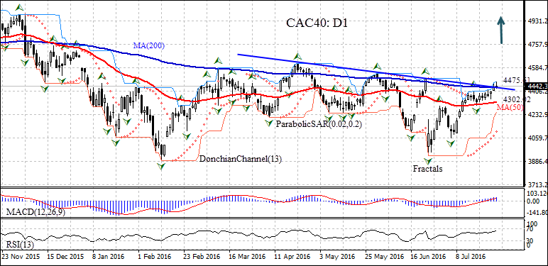 CAC 40