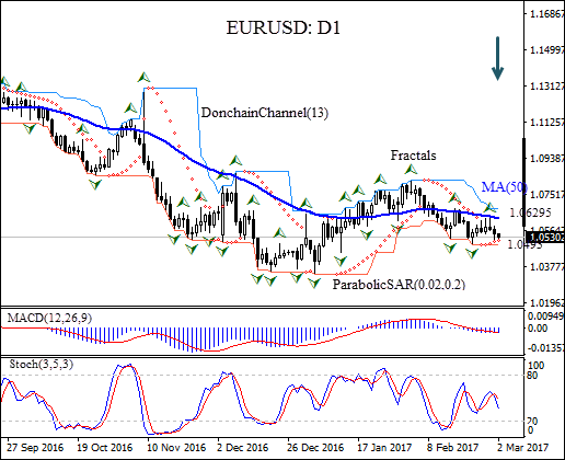 EURUSD