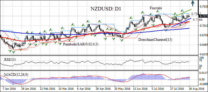 NZDUSD