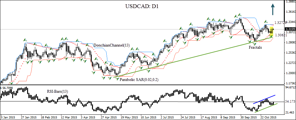 USDCAD