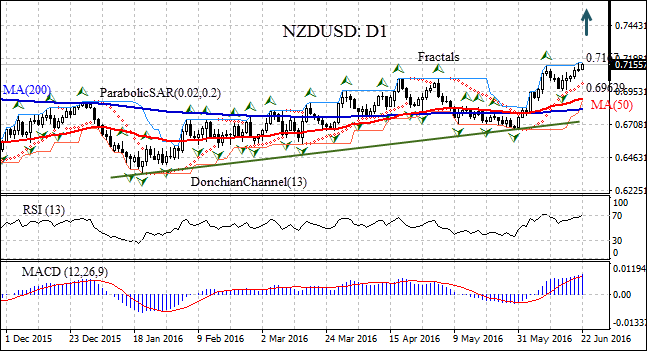 NZDUSD