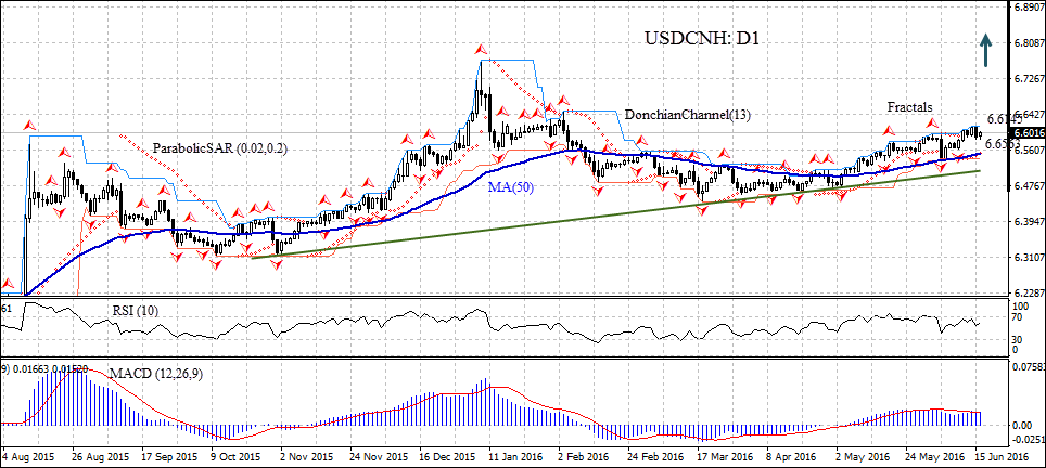 USDCNH