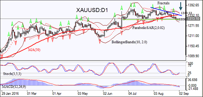 XAUUSD