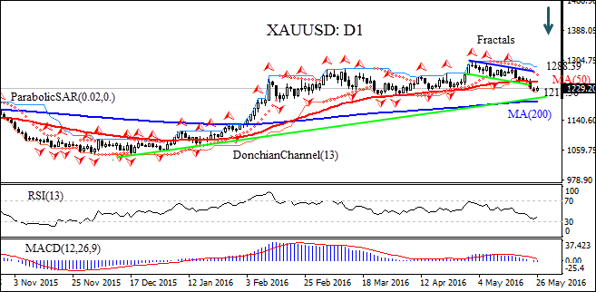 XAUUSD