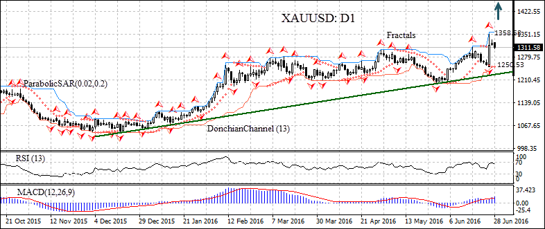 XAUUSD