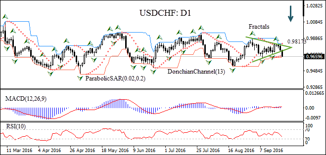 Energy Stocks index