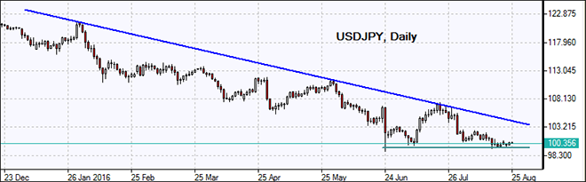 USDJPY