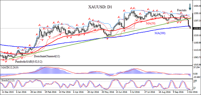 XAUUSD