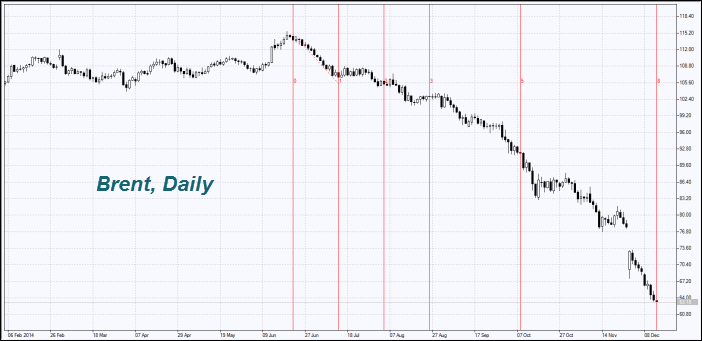 Нефть Brent