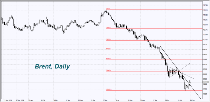 market-overview-brent-chart