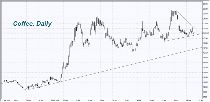 market-overview-coffee-chart