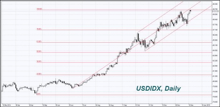 USD Index