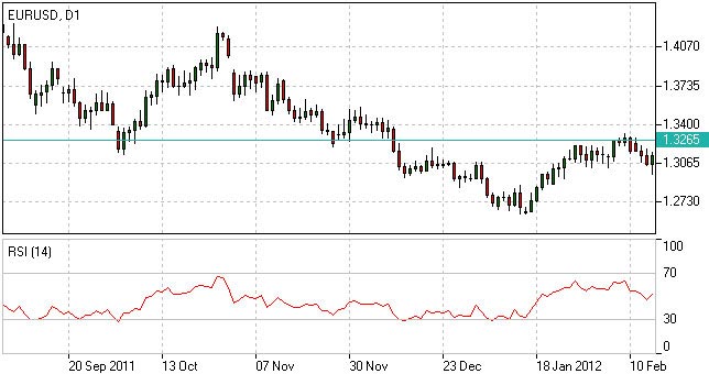 Relative Strength Index Rsi Trading Rsi Formula Forex - 