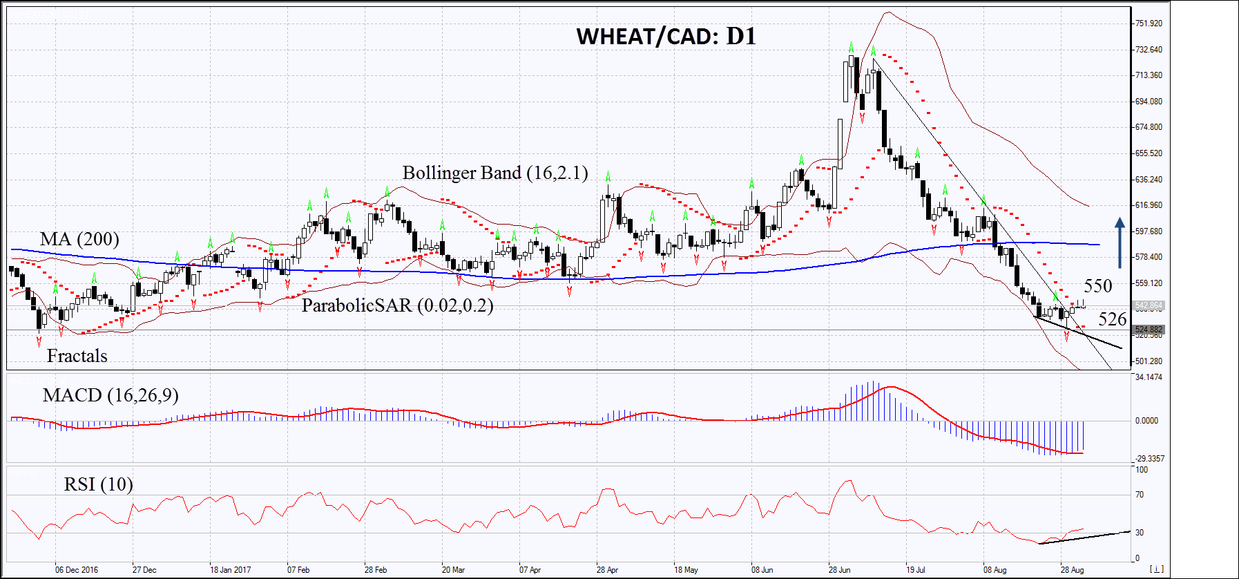 WHEAT/CAD