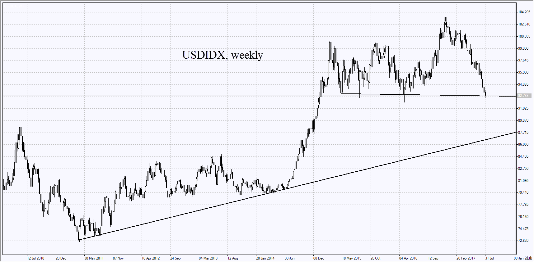 the-dollar-index-is-set-to-decline-following-the-results-of-the-4th